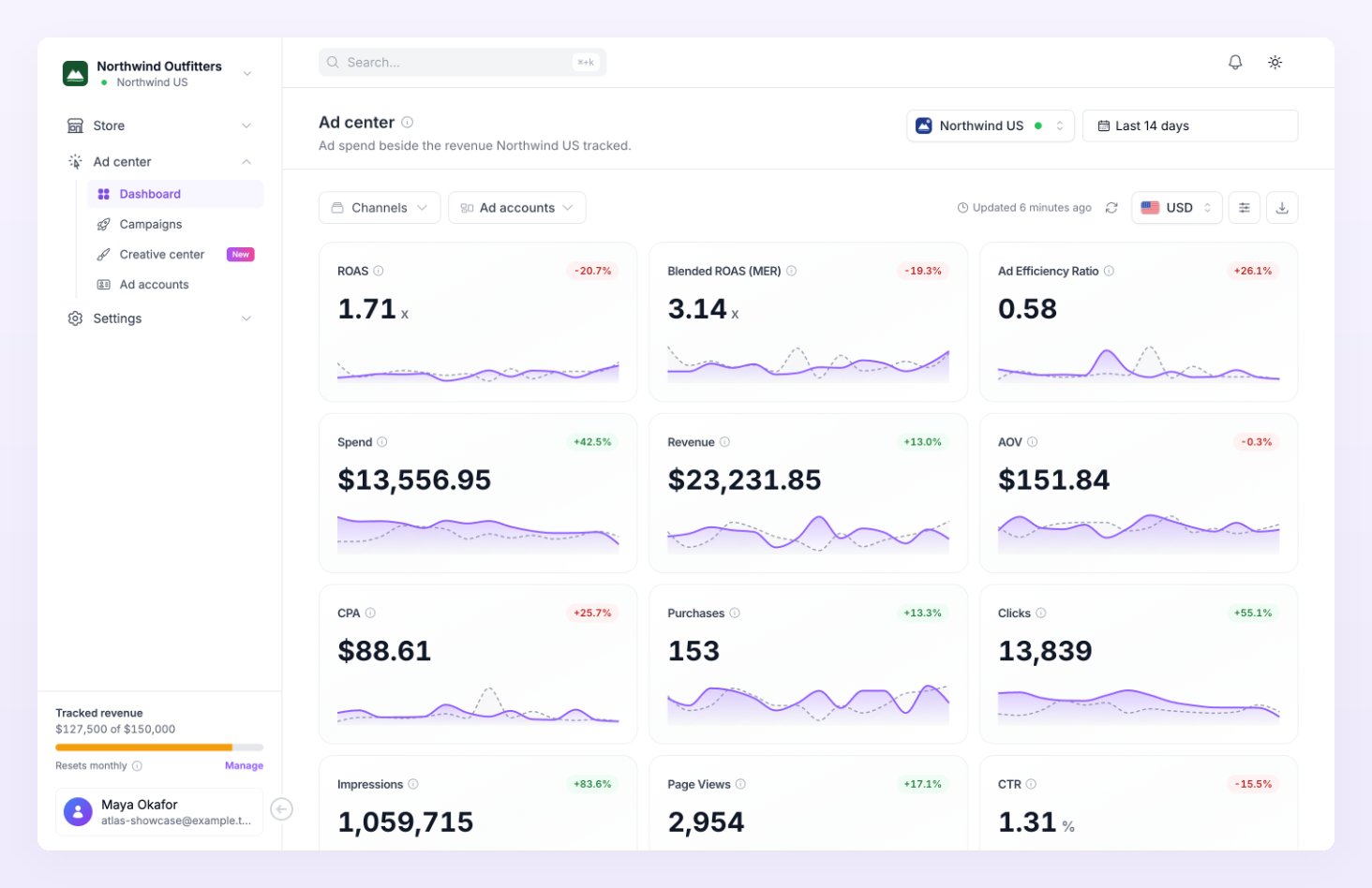 Ad center dashboard with the selectors, toolbar and metric cards