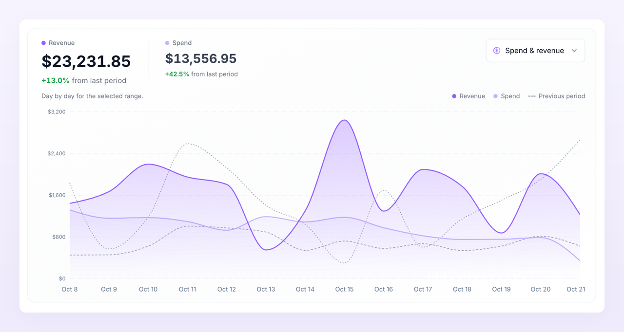 Trend card showing Revenue and Spend day by day with the previous period dotted