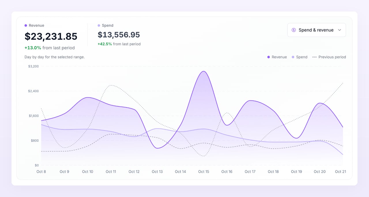 Trend card showing Revenue and Spend day by day with the previous period dotted