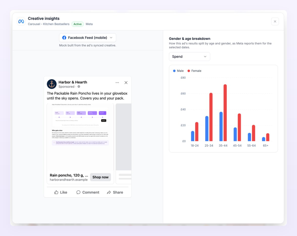 Creative insights sheet for a Meta carousel with the Facebook Feed preview and the Gender & age breakdown