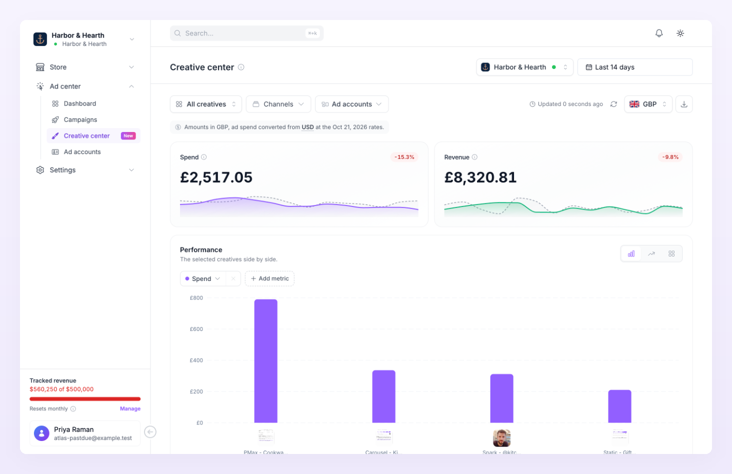 Creative center with the All creatives report, the Spend and Revenue cards and the Performance chart