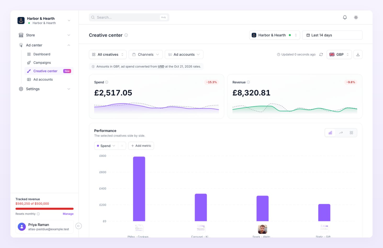 Creative center with the All creatives report, the Spend and Revenue cards and the Performance chart