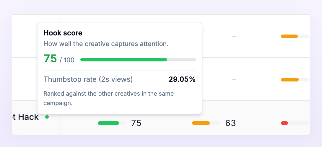 Hook score tooltip showing 75 out of 100 and the thumbstop rate behind it