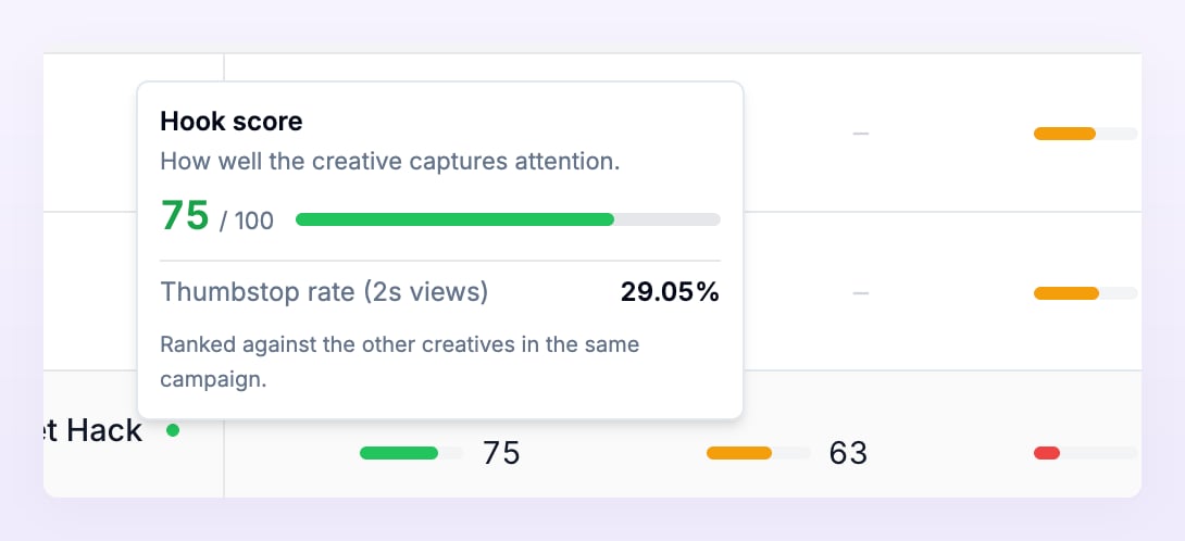 Hook score tooltip showing 75 out of 100 and the thumbstop rate behind it
