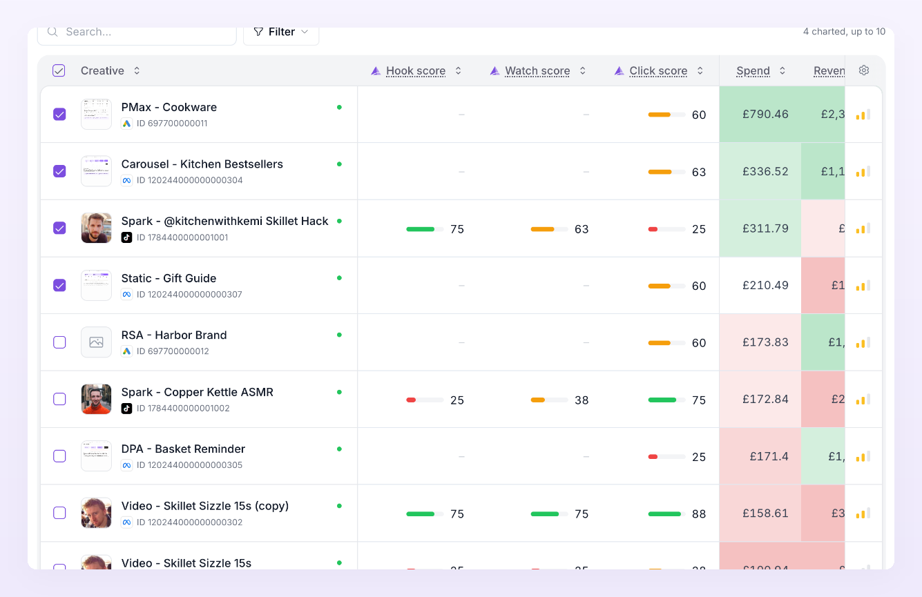 Creative center table with the Hook, Watch and Click scores as colored bars