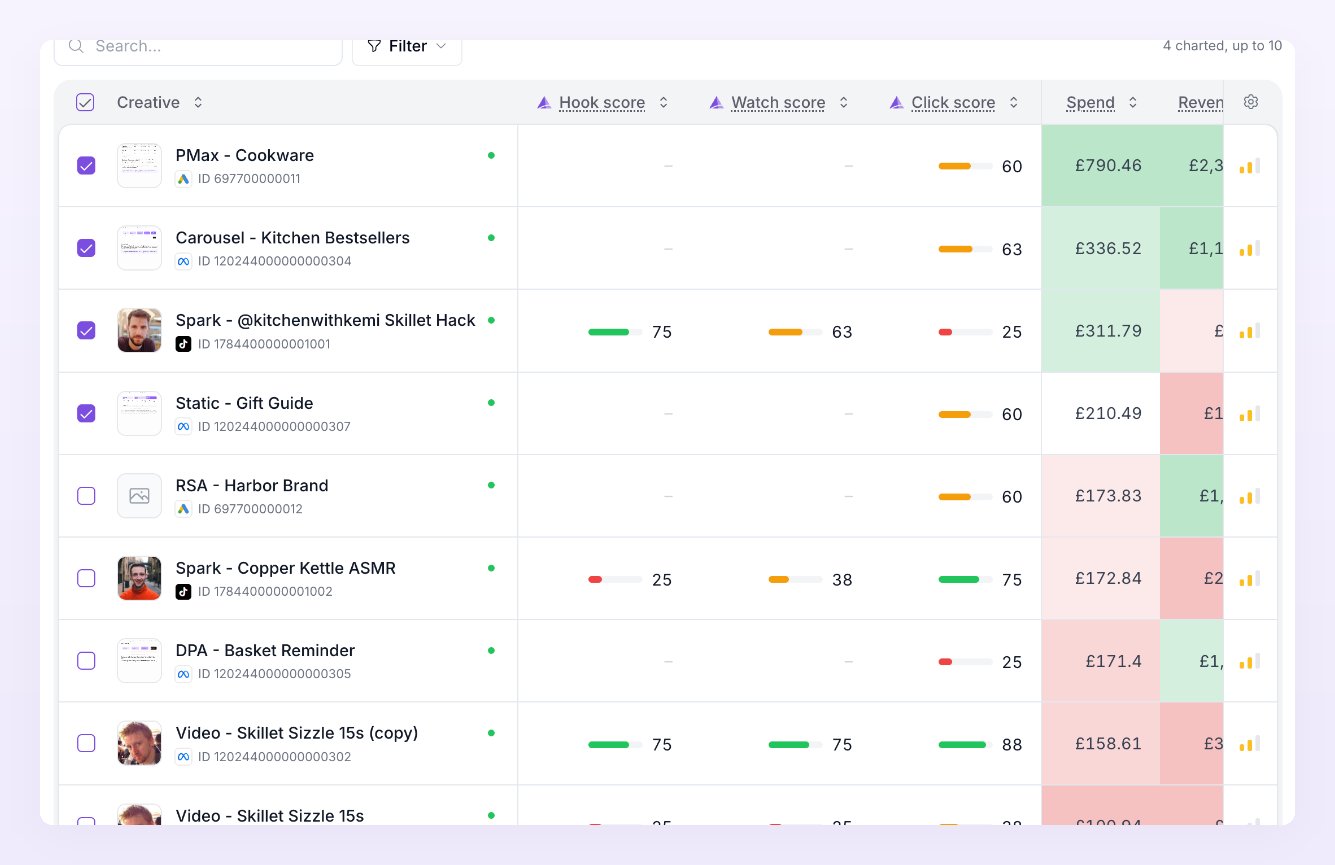 Creative center table with the Hook, Watch and Click scores as colored bars