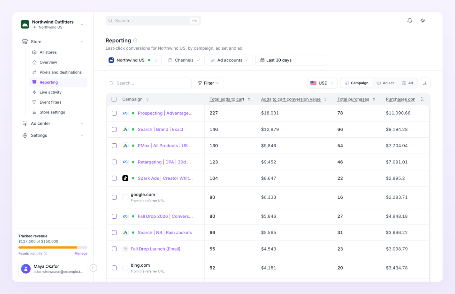 Reporting page for a store with the Channels, Ad accounts and date controls, the Campaign level selected, and rows per campaign with adds to cart and purchases
