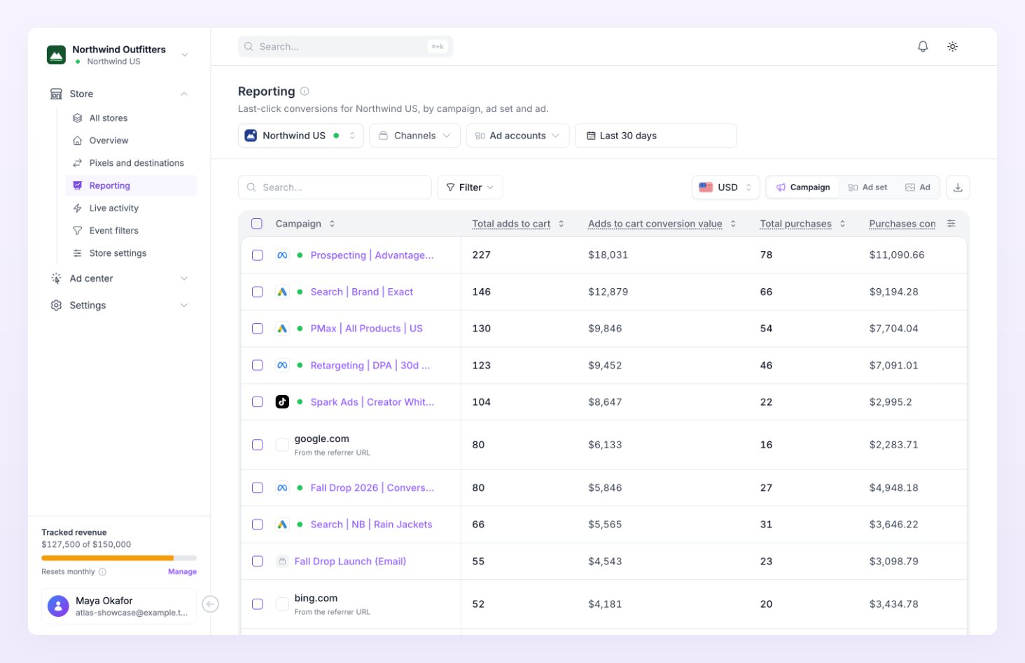 Reporting page for a store with the Channels, Ad accounts and date controls, the Campaign level selected, and rows per campaign with adds to cart and purchases