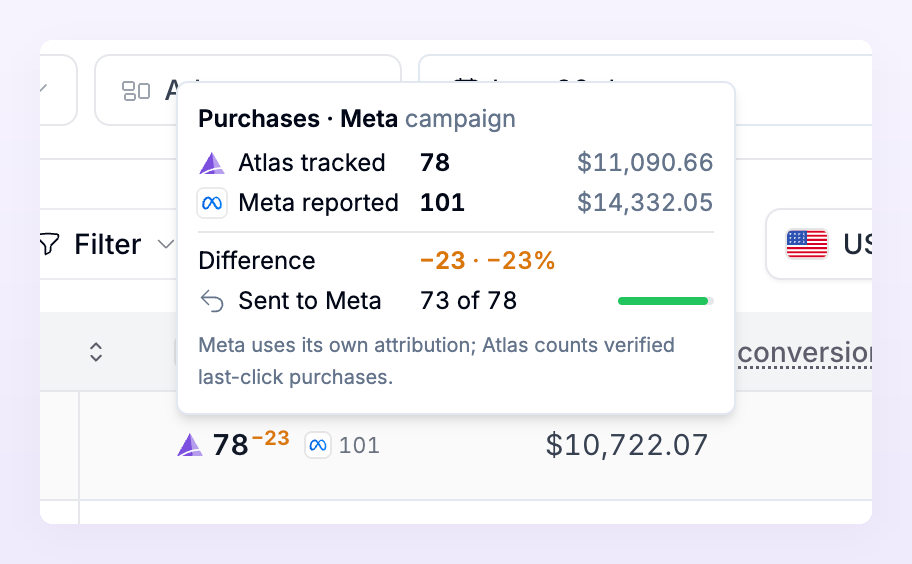 Tooltip card on a Meta purchases cell comparing what Atlas tracked with what Meta reported, the difference and how many purchases were sent to Meta