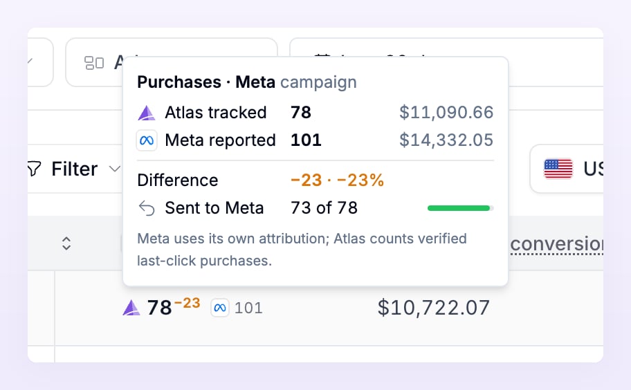 Tooltip card on a Meta purchases cell comparing what Atlas tracked with what Meta reported, the difference and how many purchases were sent to Meta
