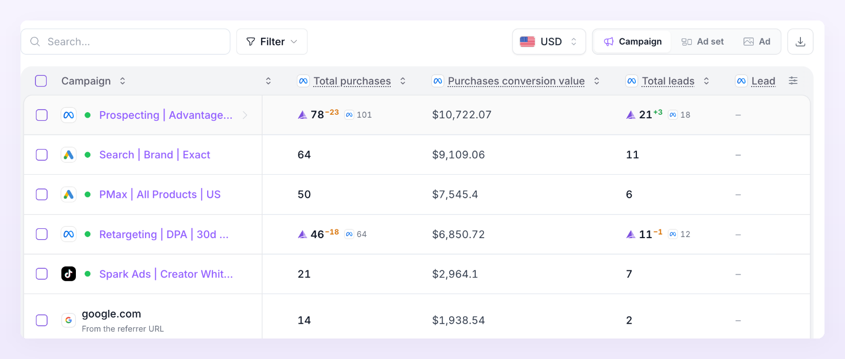 Meta Ads platform columns of the report: the Total purchases cell shows Atlas's count with the signed difference and the number Meta reported