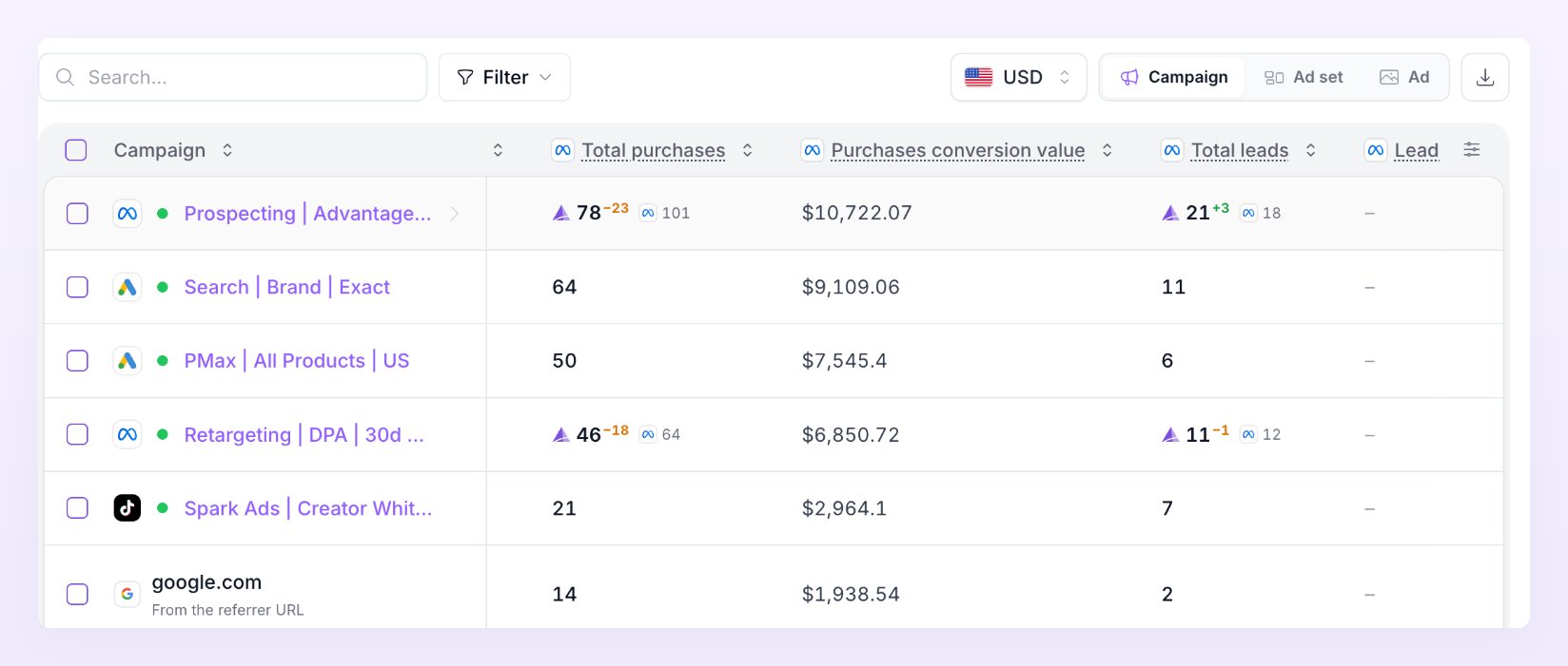 Meta Ads platform columns of the report: the Total purchases cell shows Atlas's count with the signed difference and the number Meta reported