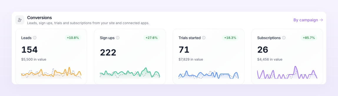 Conversions tiles on the Overview of a SaaS store