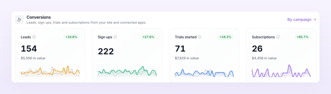 Conversions tiles on the Overview of a SaaS store