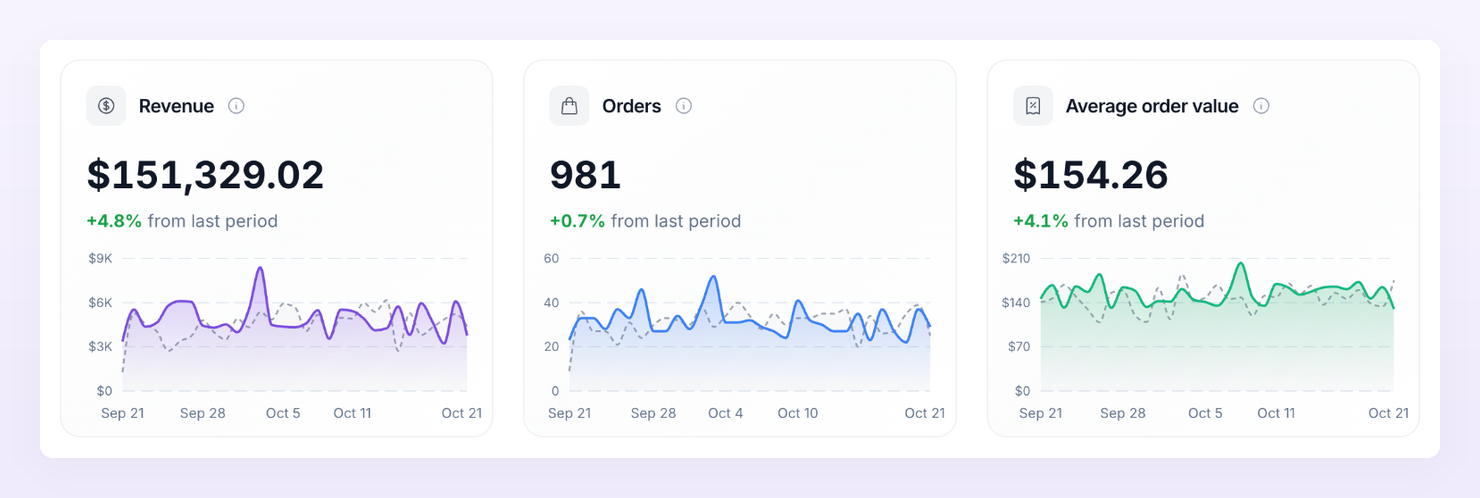 Revenue, Orders and Average order value cards with charts and the previous period line