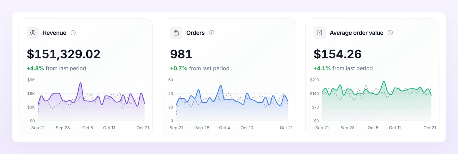 Revenue, Orders and Average order value cards with charts and the previous period line