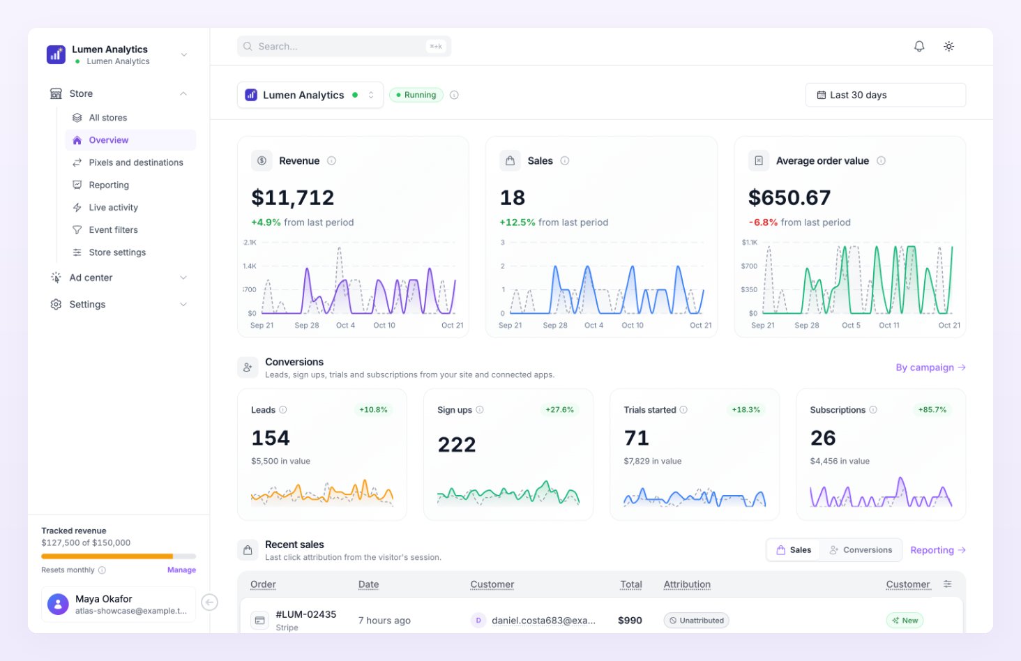 Store overview of a SaaS business with the Running badge, the Revenue, Sales and Average order value cards, the Conversions tiles and the Recent sales table