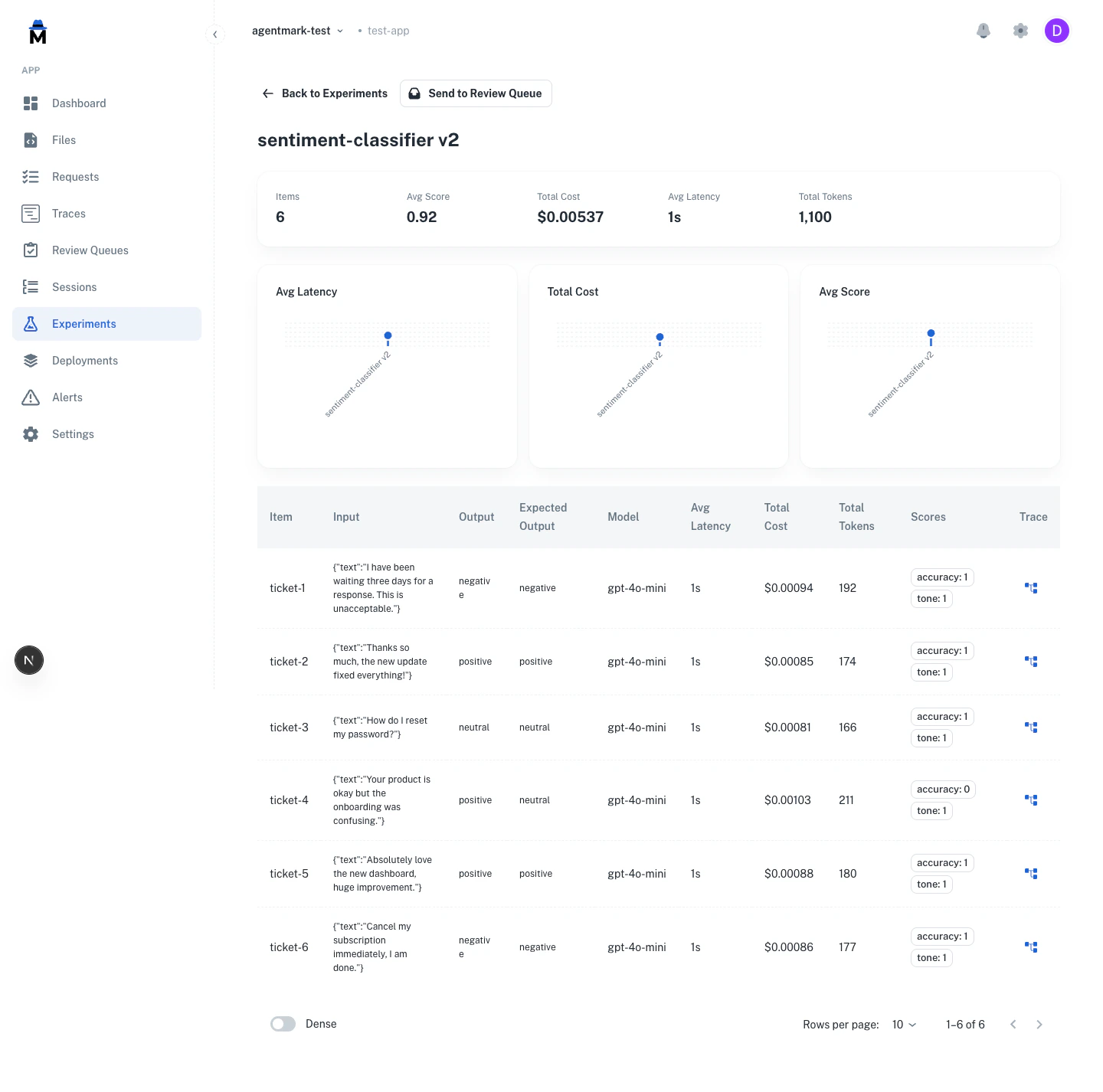 Experiment detail view in the AgentMark Dashboard showing per-row scores and aggregate metrics