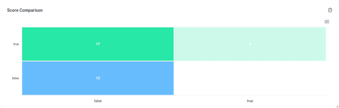 Confusion matrix comparing two boolean scores