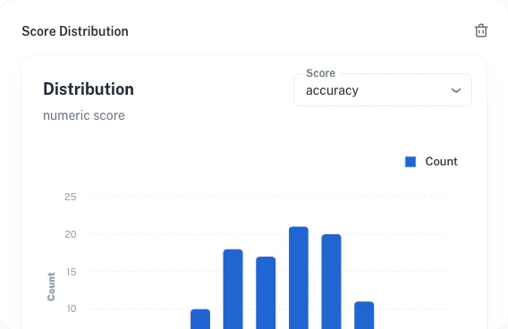 Score distribution histogram