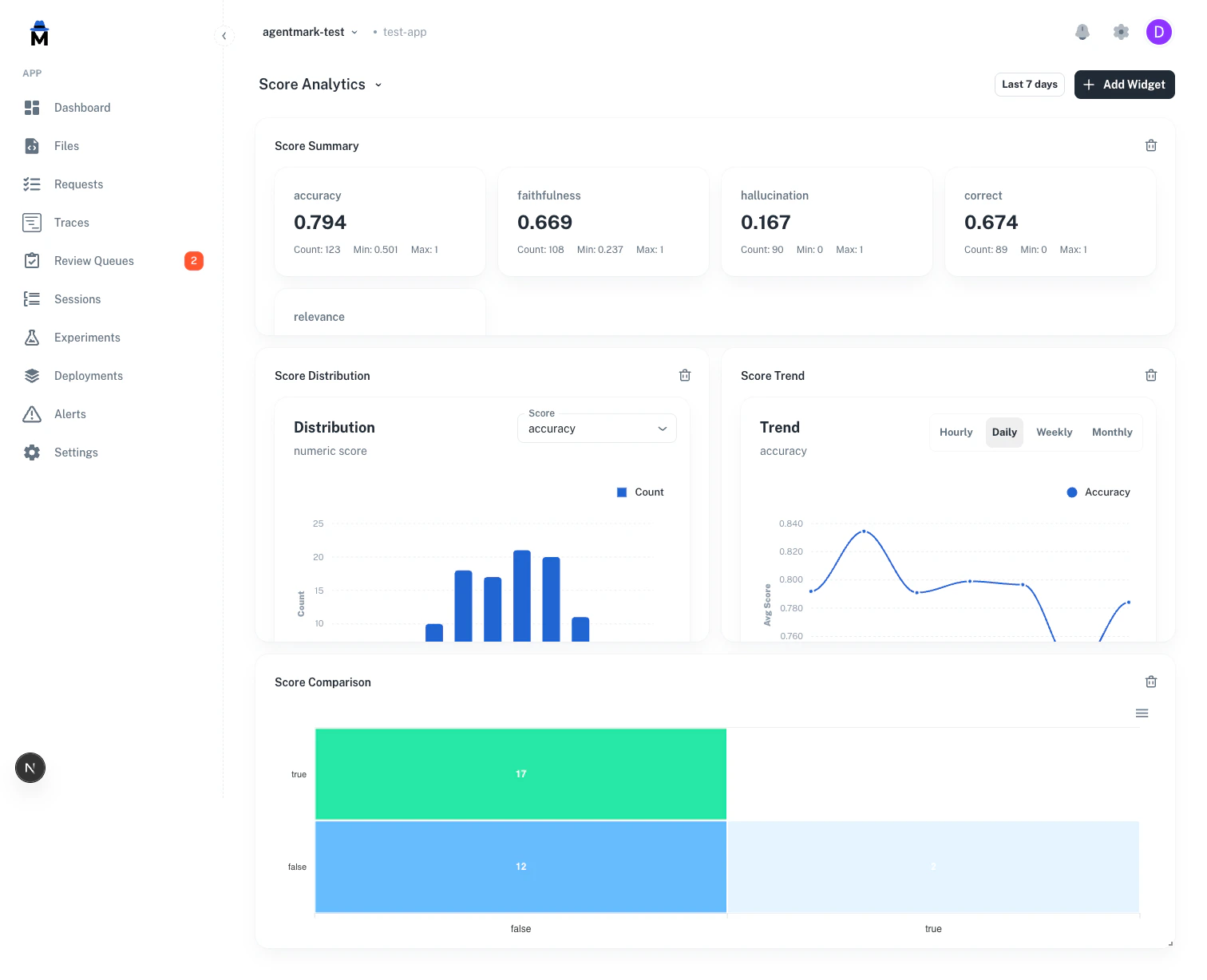 Dashboard showing operational widgets and score analytics section