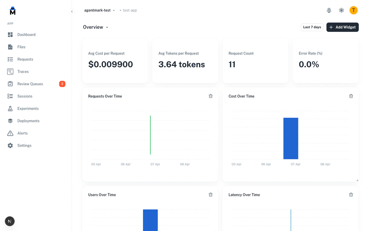Custom dashboard with stat cards, line charts, and time series widgets
