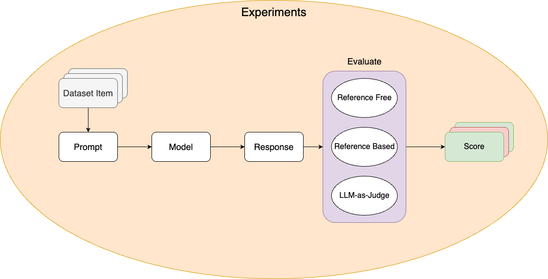 AgentMark Experiments