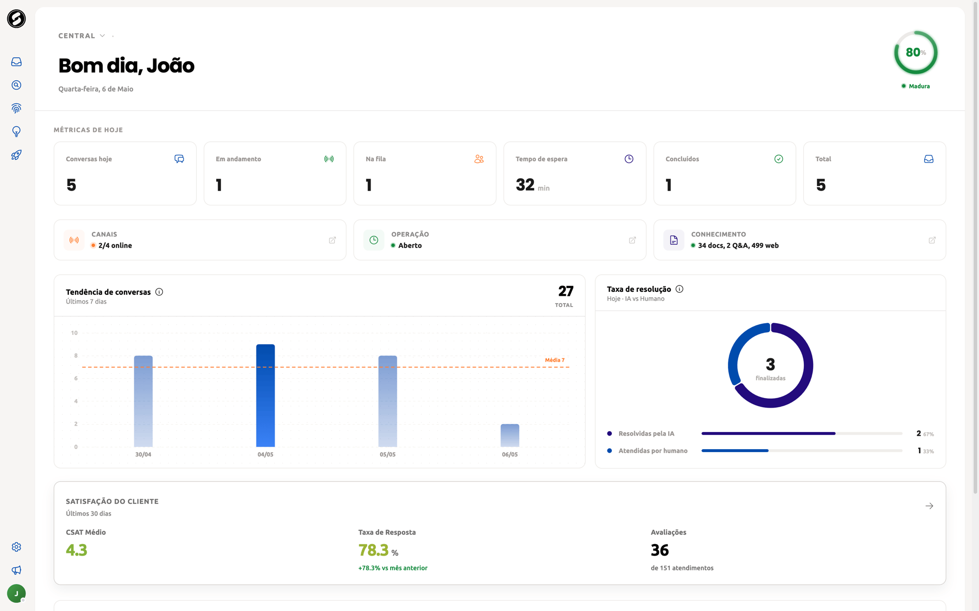 Dashboard do gestor com métricas em tempo real