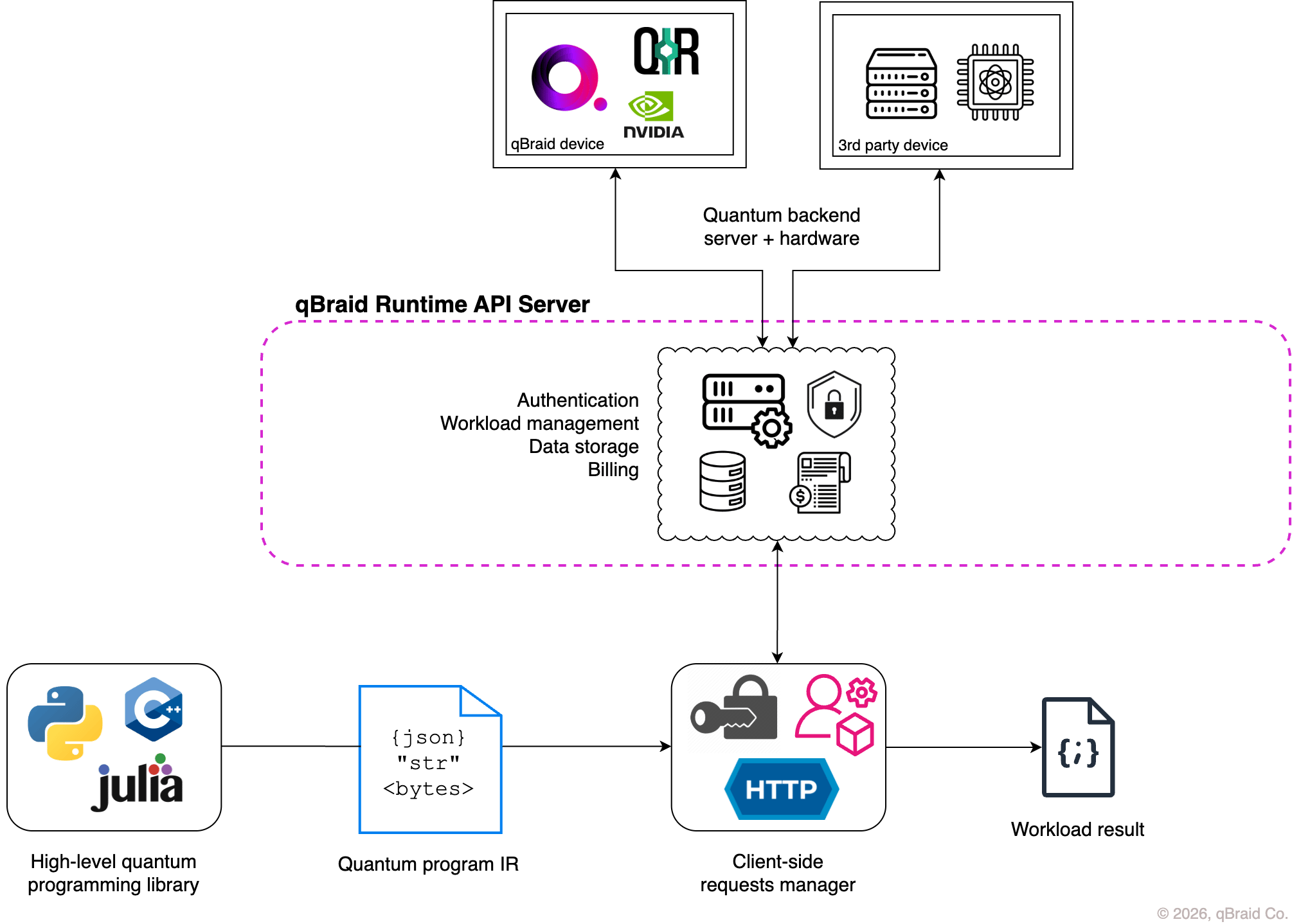 qBraid Runtime API Server