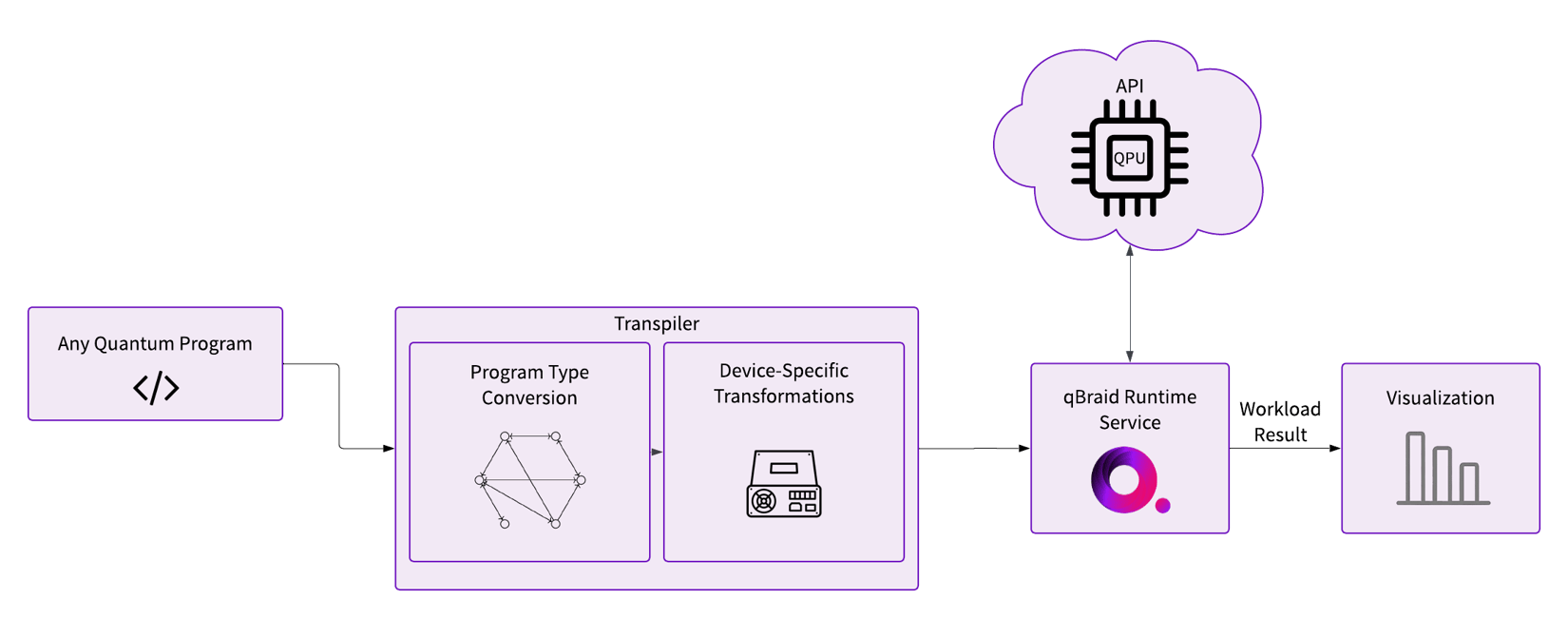 Configurable Approach Overview - qBraid