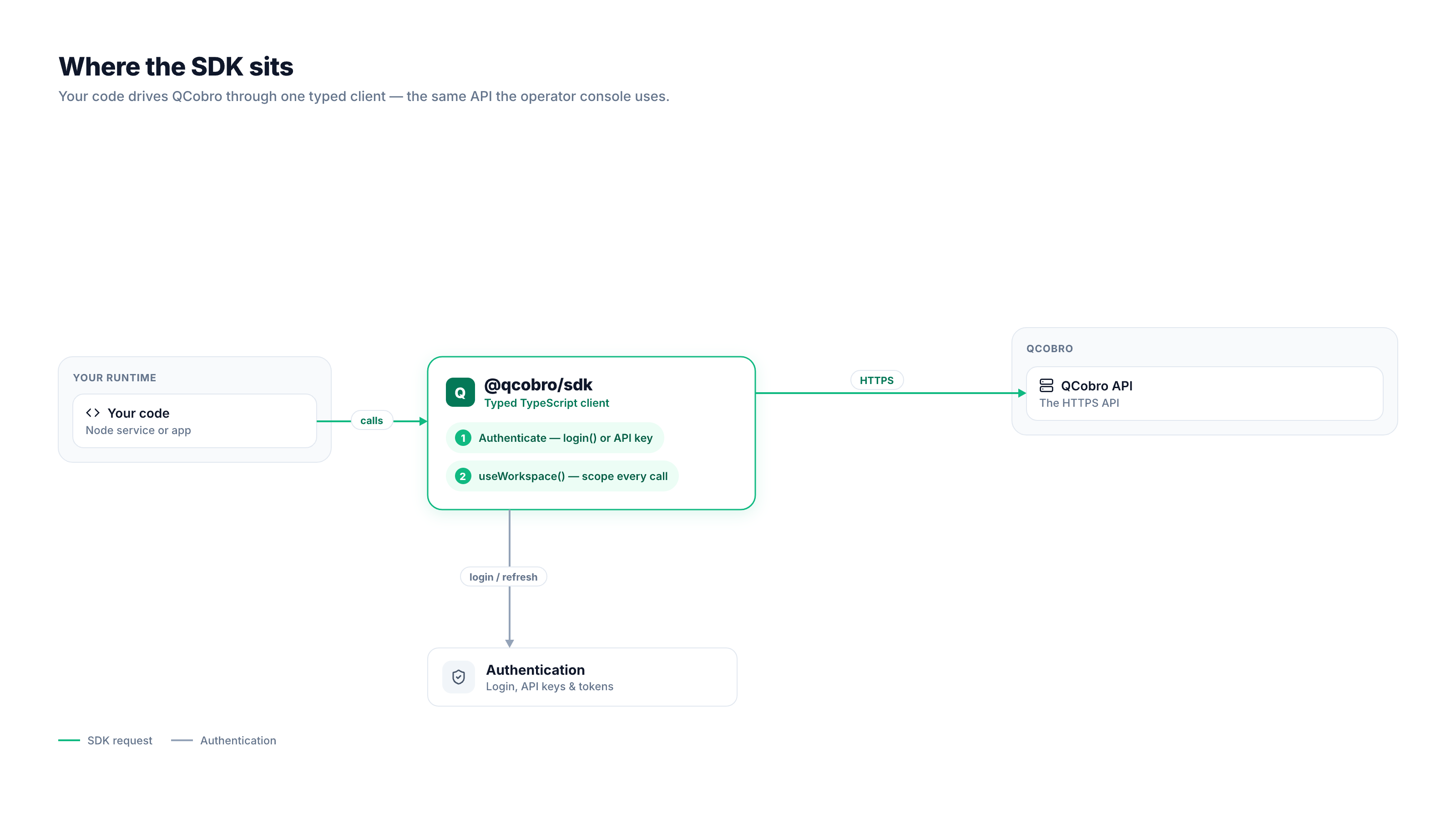 Diagrama: tu código llama al cliente @qcobro/sdk, que llama a la API de QCobro sobre HTTPS y se autentica; la consola de operador usa la misma API.
