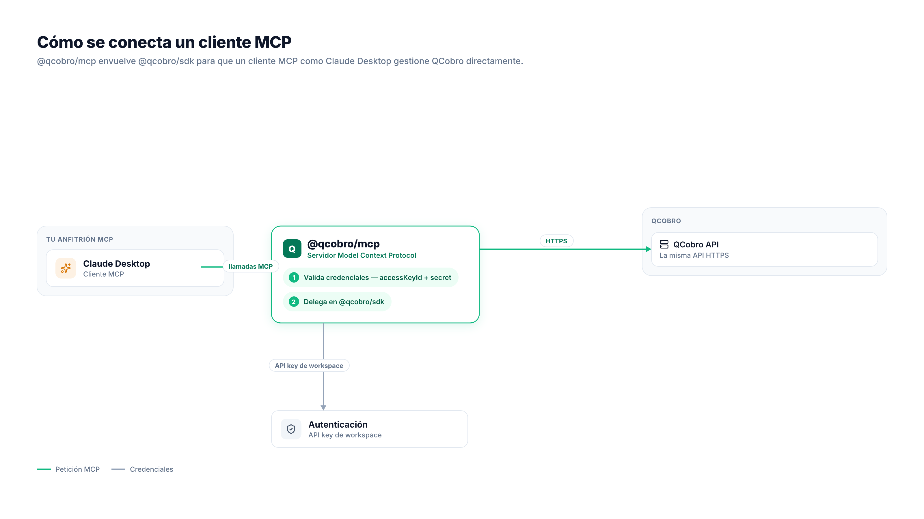 Diagrama: Claude Desktop llama por MCP a @qcobro/mcp, que valida la API key de workspace y delega en @qcobro/sdk, el cual llama a la misma API HTTPS que usa la consola.