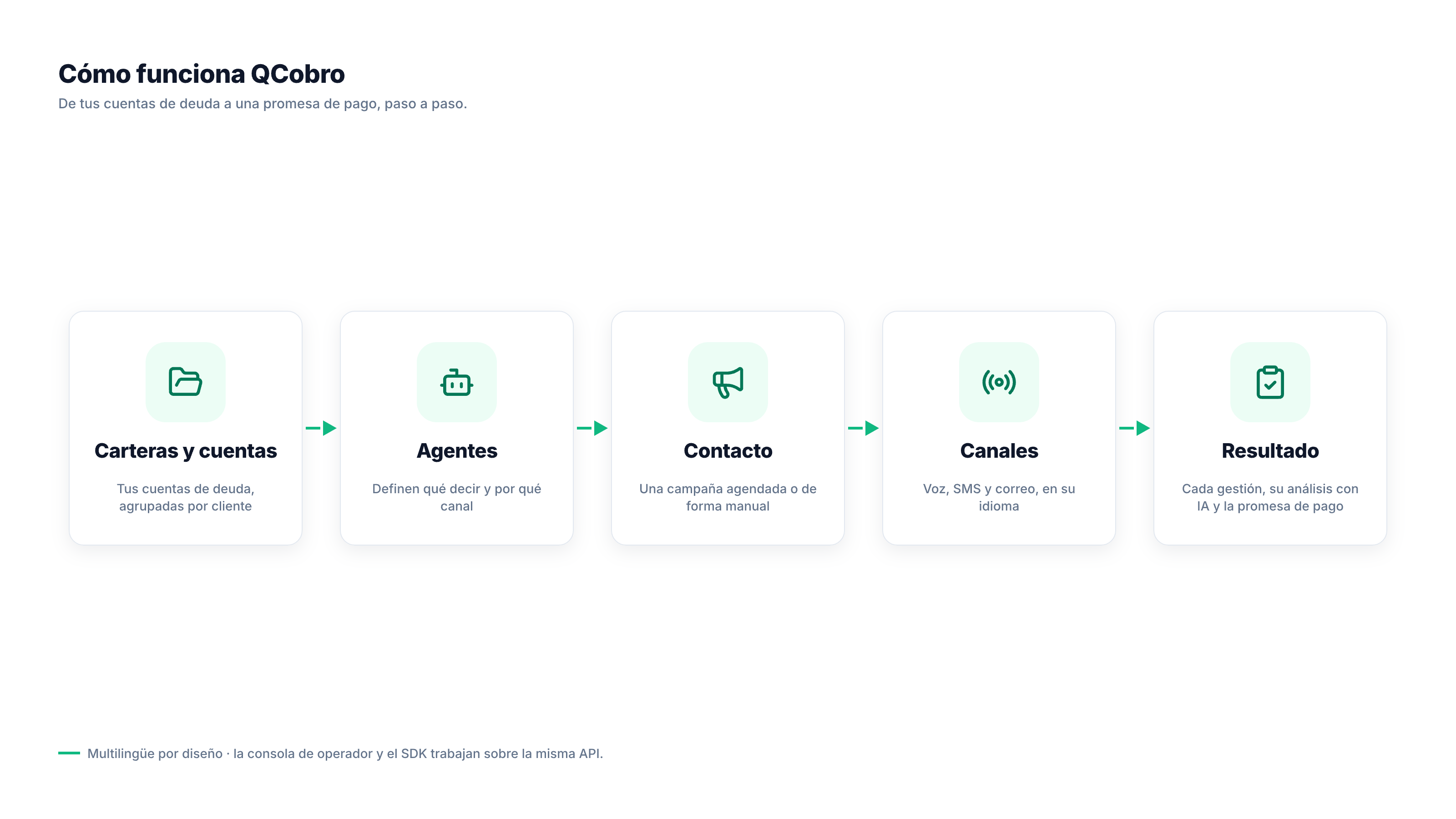 Diagrama de flujo: carteras y cuentas → agentes → contacto (campaña o manual) → canales (voz, SMS, correo) → resultado (gestión, análisis con IA y promesa de pago).