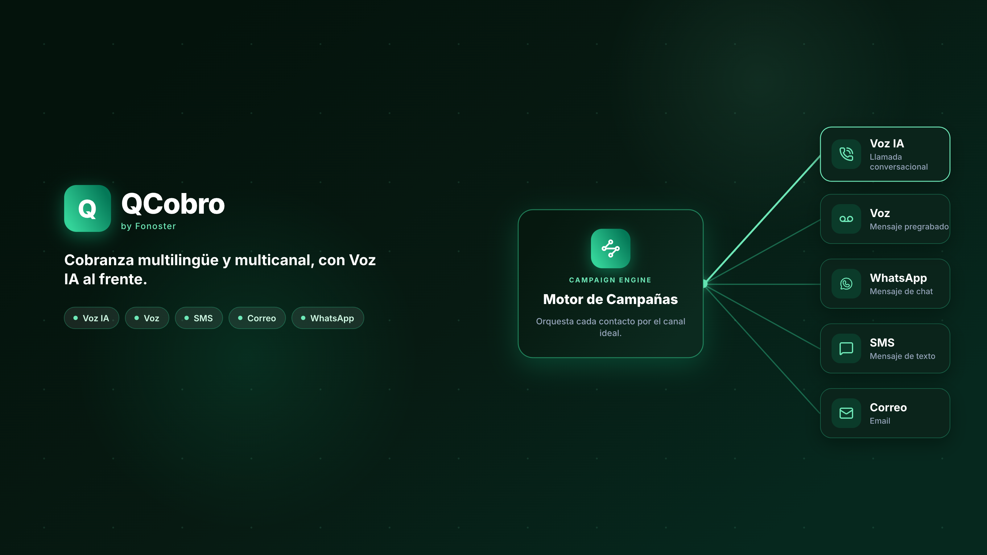 QCobro, cobranza multilingüe y multicanal: el motor de campañas orquesta el contacto por Voz IA, voz pregrabada, WhatsApp, SMS y correo.