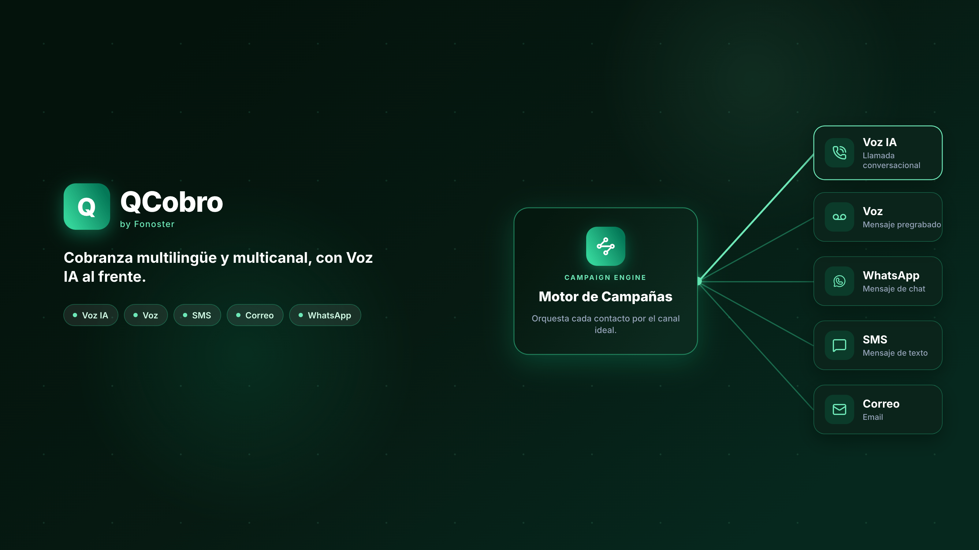 QCobro, cobranza multilingüe y multicanal: el motor de campañas orquesta el contacto por Voz IA, voz pregrabada, WhatsApp, SMS y correo.