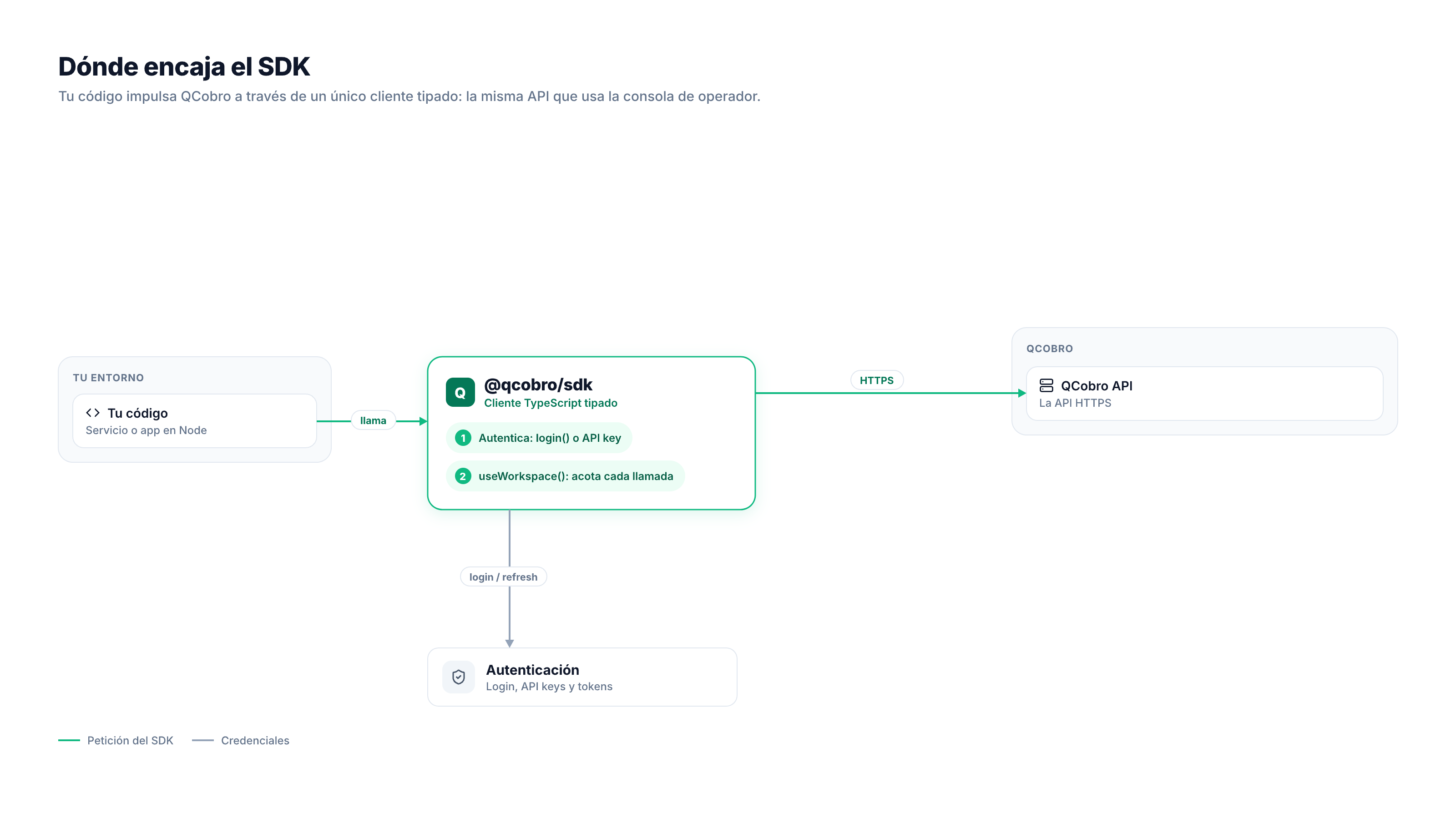 Diagrama: tu código llama al cliente @qcobro/sdk, que llama a la API de QCobro sobre HTTPS y se autentica; la consola de operador usa la misma API.