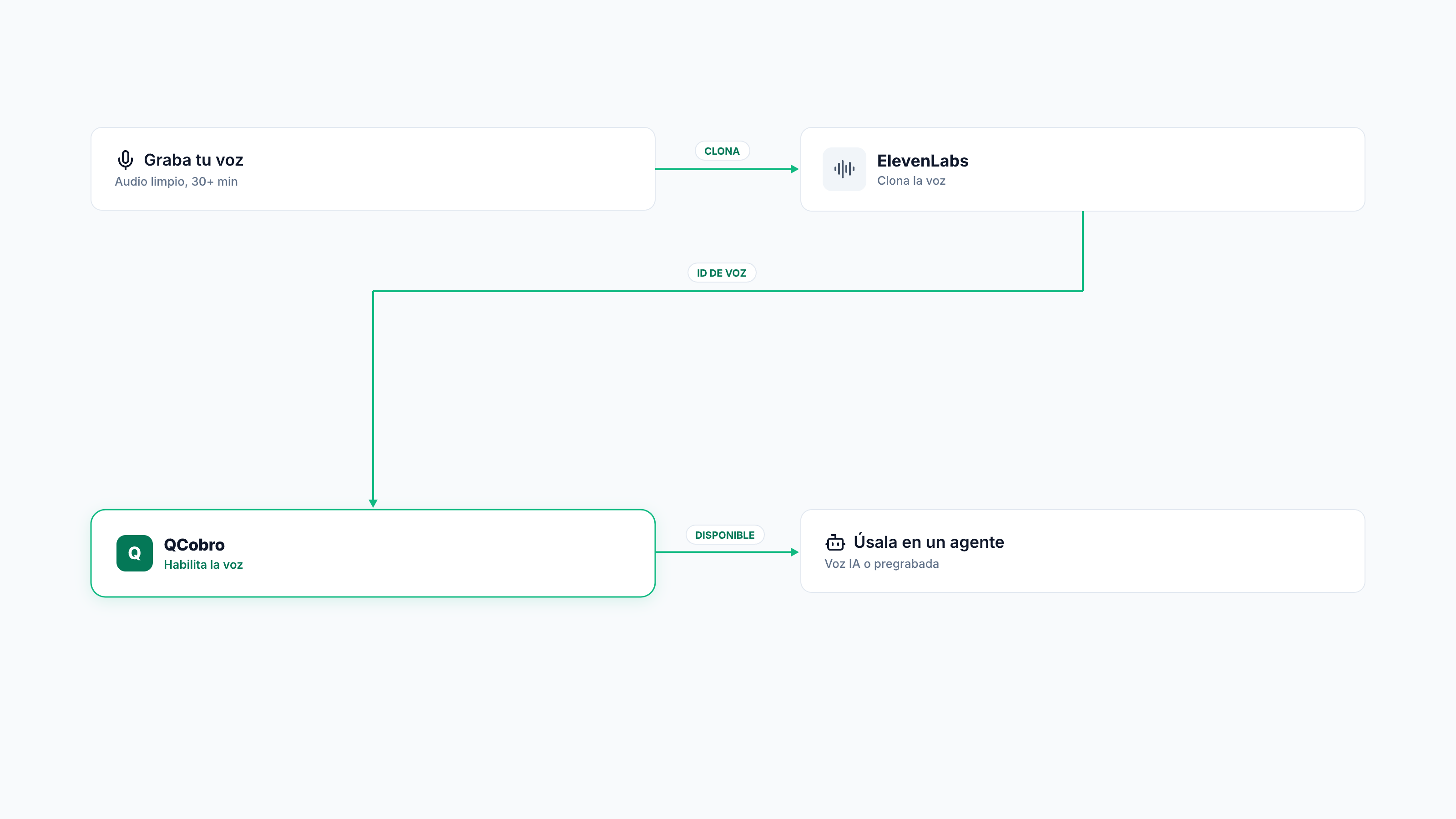Flujo de cuatro pasos: grabas tu voz, la clonas en ElevenLabs, QCobro habilita la voz personalizada en tu espacio de trabajo, y la usas al crear un agente de Voz IA o voz pregrabada.