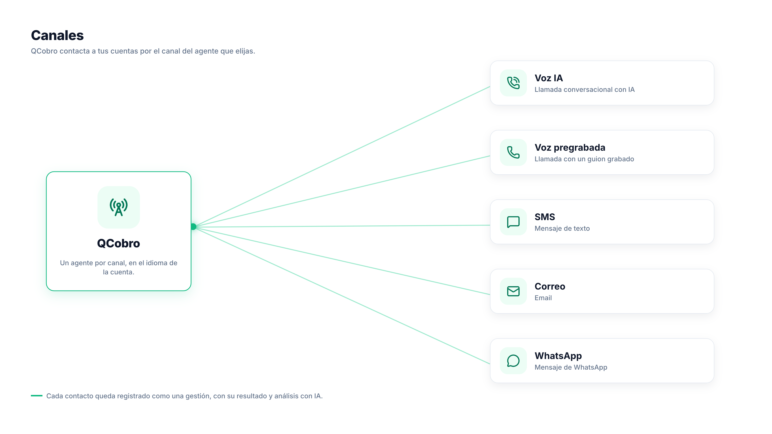 Diagrama: QCobro se ramifica hacia los canales Voz IA, Voz pregrabada, SMS, Correo y WhatsApp.