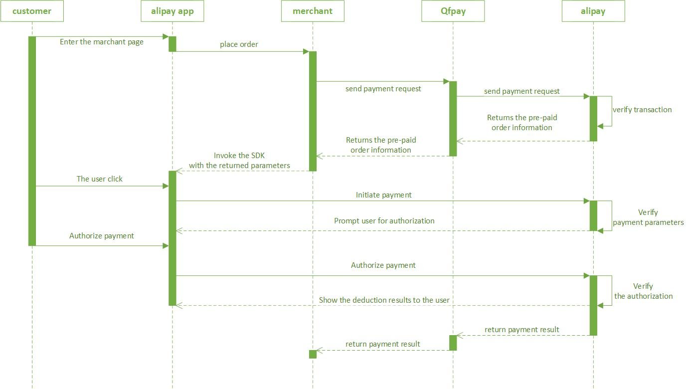 Alipay H5 Process