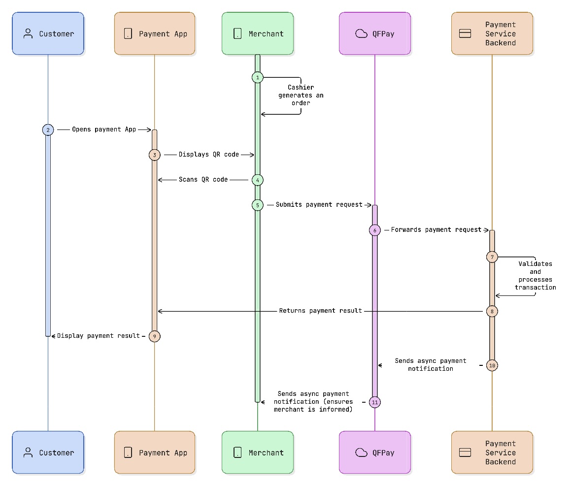 Consumer Present Mode (CPM) - QFPay Developer Centre