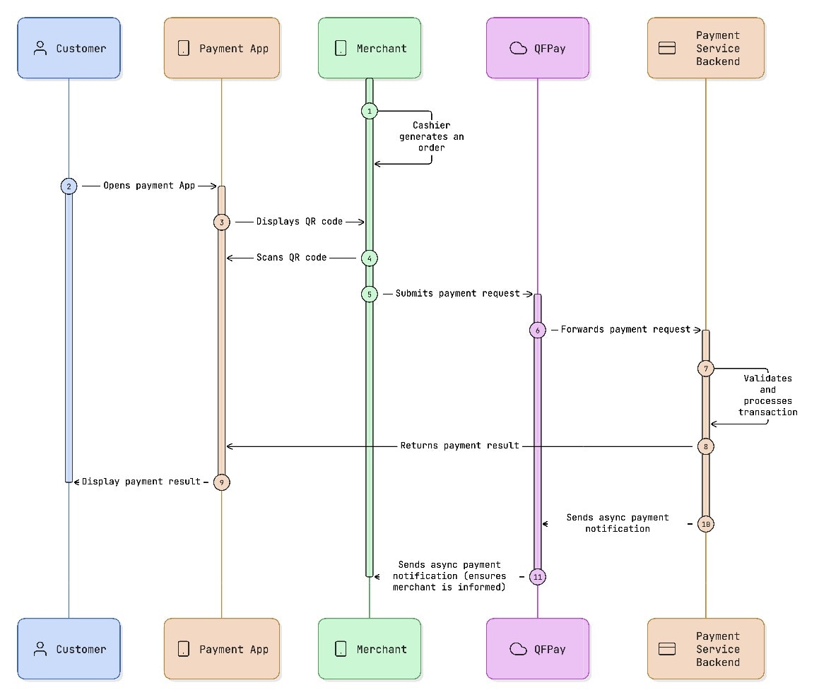 CPM process-flow