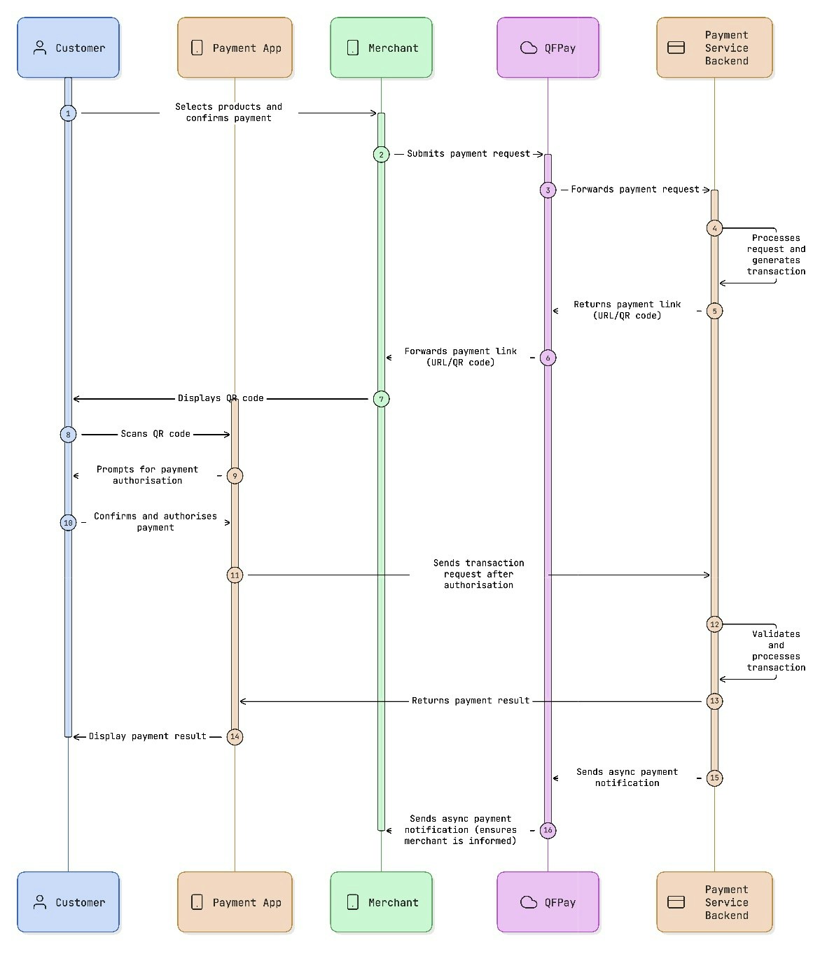 MPM process-flow