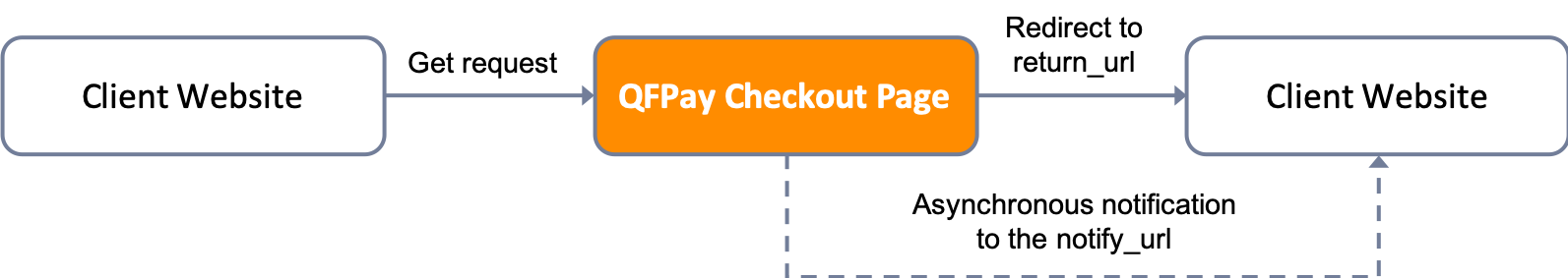 Hosted Checkout Page - QFPay Developer Centre