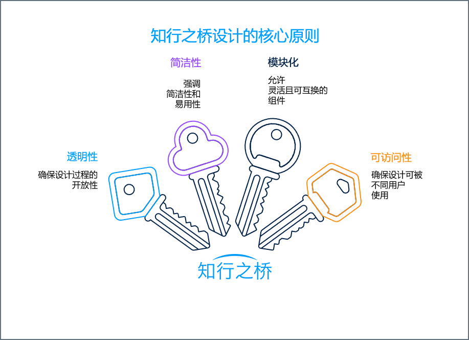 Core principles diagram