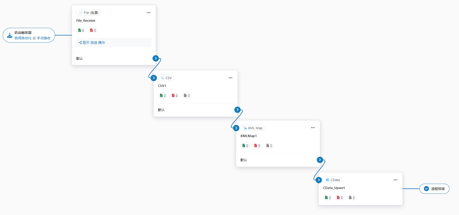 知行之橋範例工作流程，依次顯示四個端口：File_Receive、CSV1、XMLMap1 和 CData_Upsert。