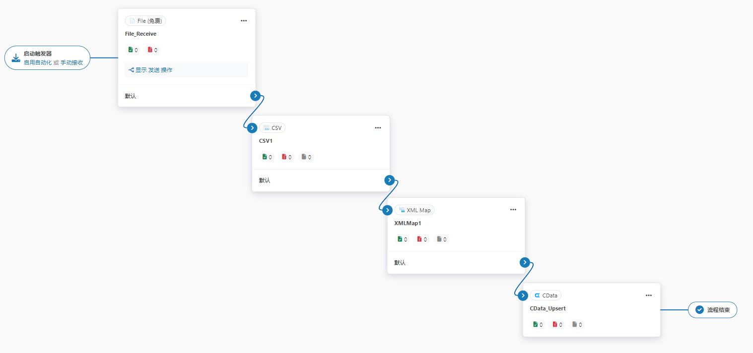 知行之橋範例工作流程,依次顯示四個端口:File_Receive、CSV1、XMLMap1 和 CData_Upsert。