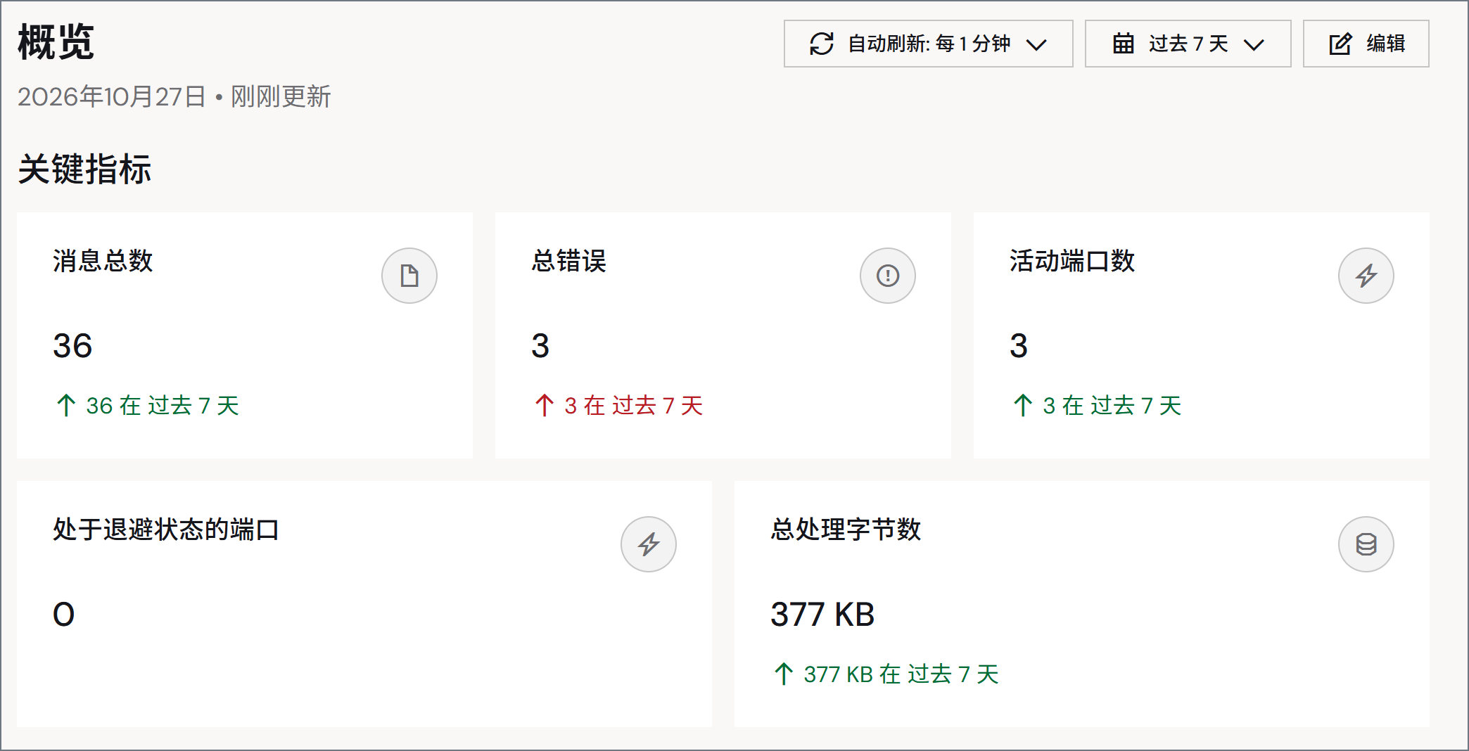 Key metrics section of the dashboard