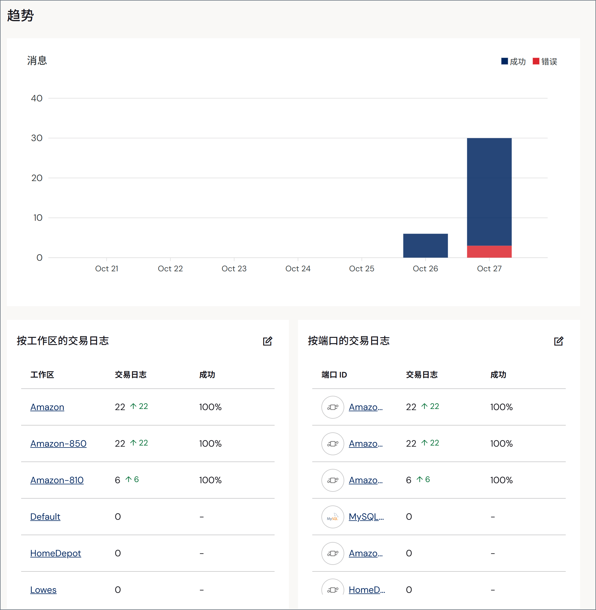 Trends section of the dashboard