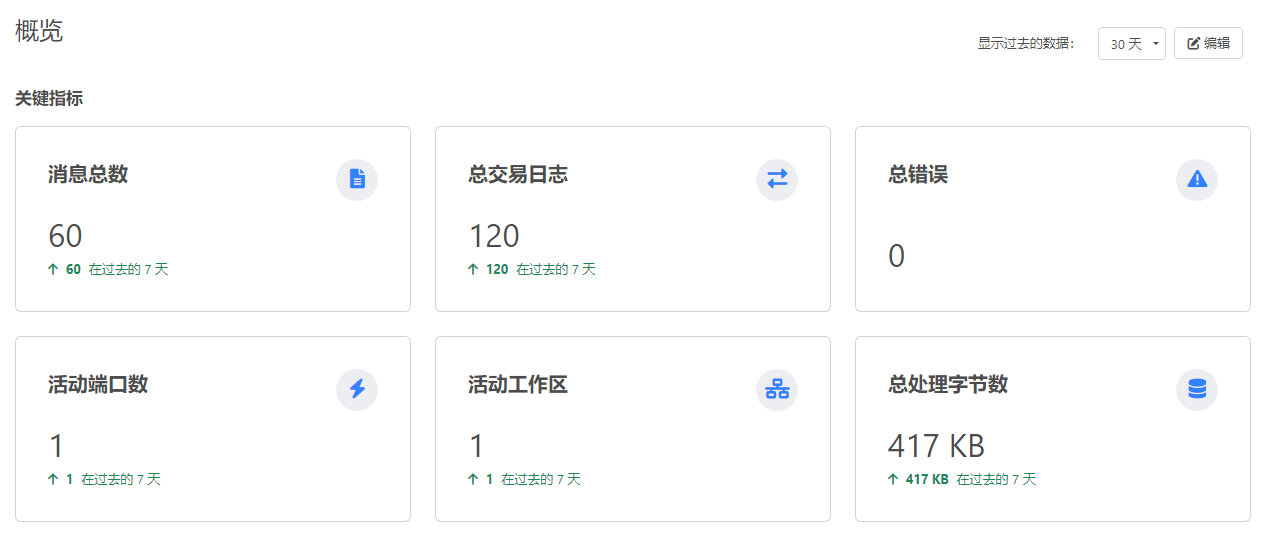 Key metrics section of the dashboard