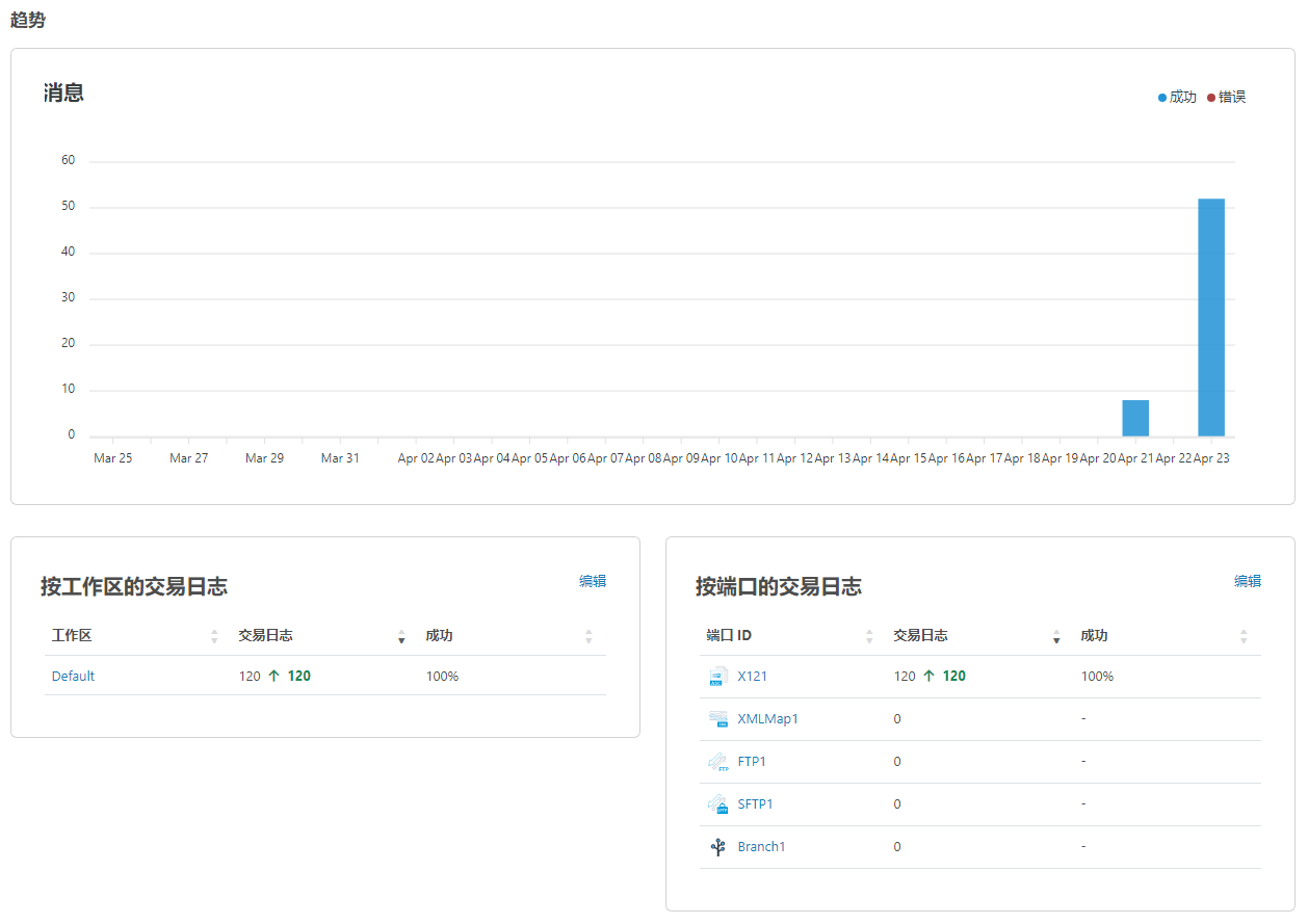 Trends section of the dashboard